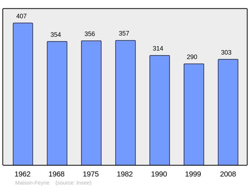 Soubor:Population - Municipality code 23117.png