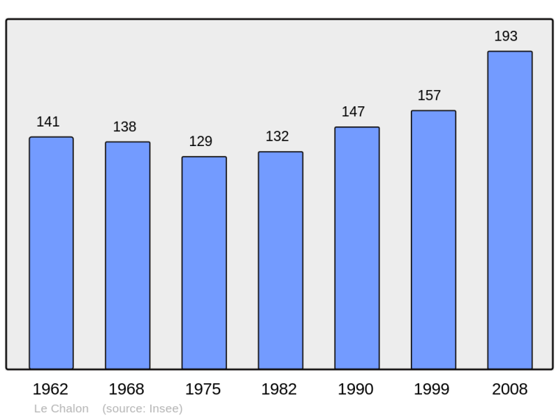 Soubor:Population - Municipality code 26068.png