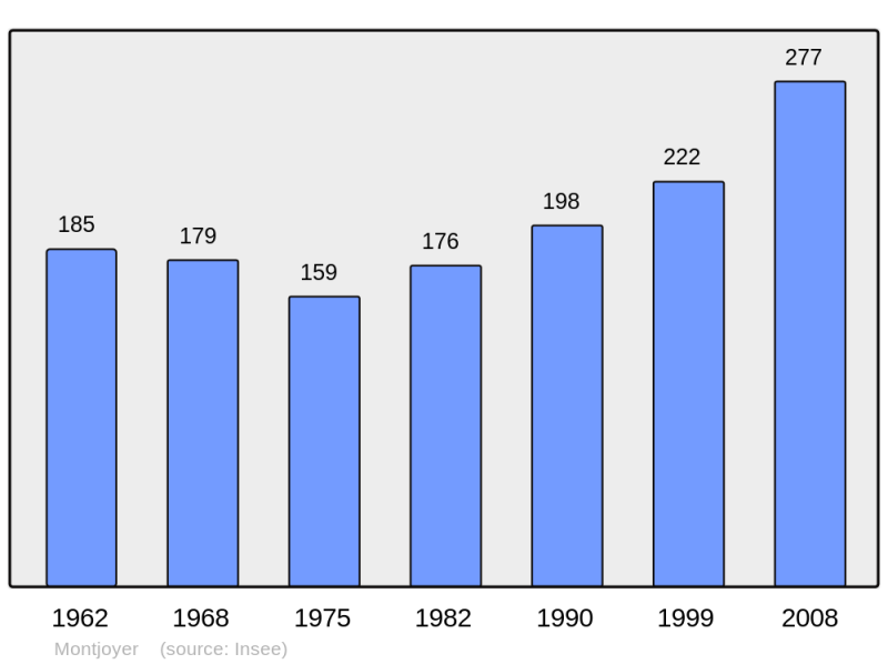 Soubor:Population - Municipality code 26203.png