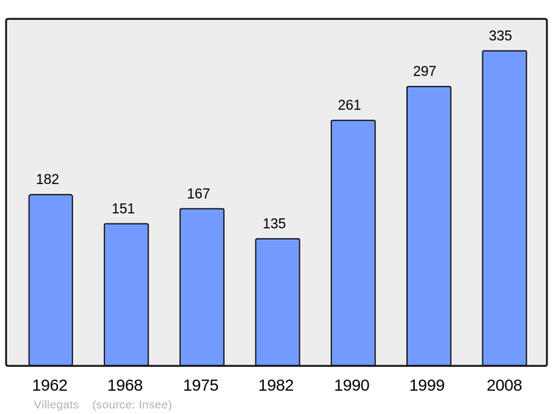 Soubor:Population - Municipality code 27689.png