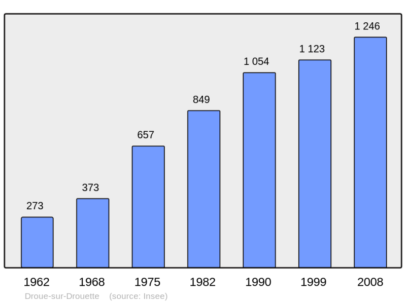 Soubor:Population - Municipality code 28135.png