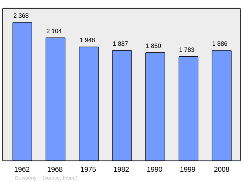 Soubor:Population - Municipality code 29077.png