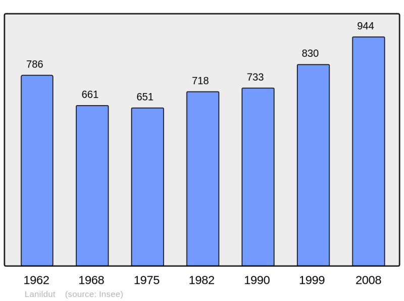 Soubor:Population - Municipality code 29112.png