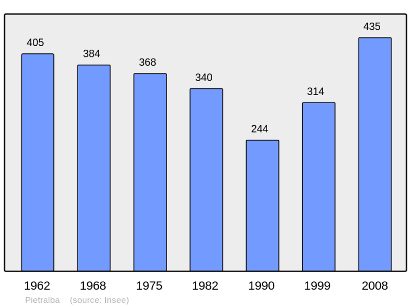 Soubor:Population - Municipality code 2B223.png