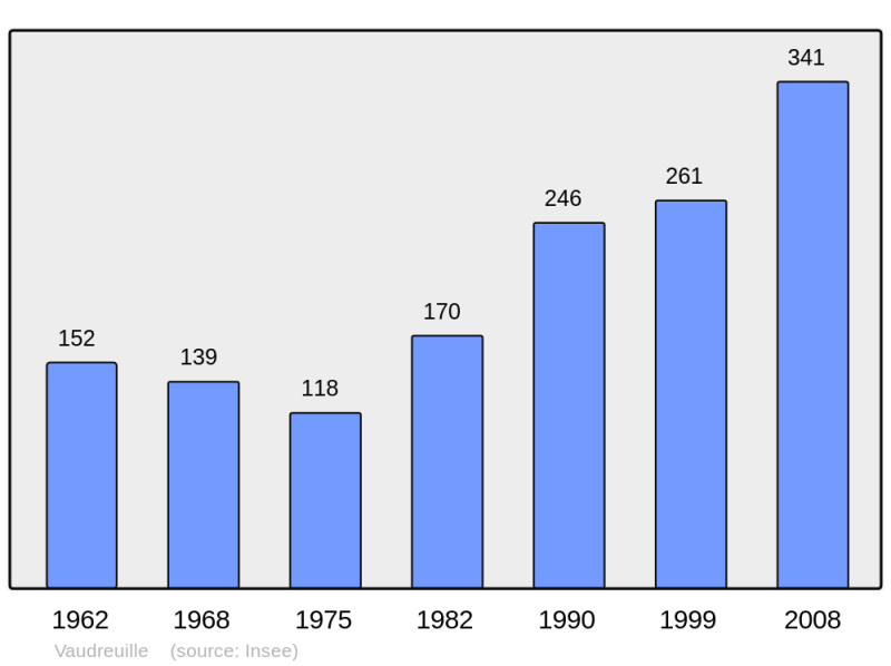 Soubor:Population - Municipality code 31569.png