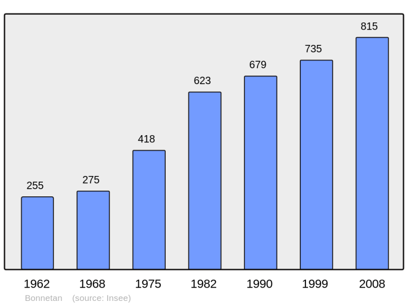 Soubor:Population - Municipality code 33061.png
