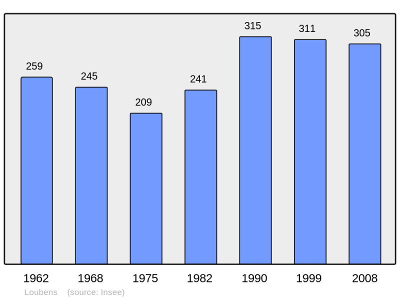 Soubor:Population - Municipality code 33250.png