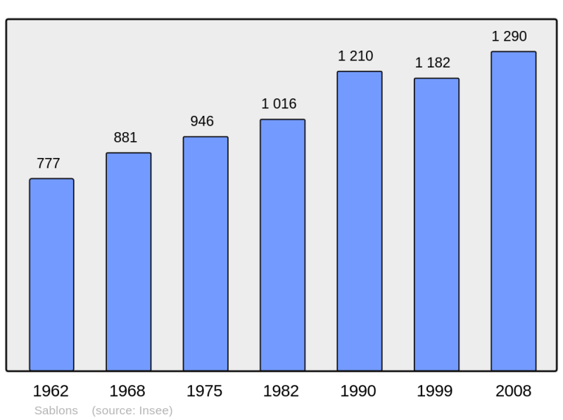 Soubor:Population - Municipality code 33362.png