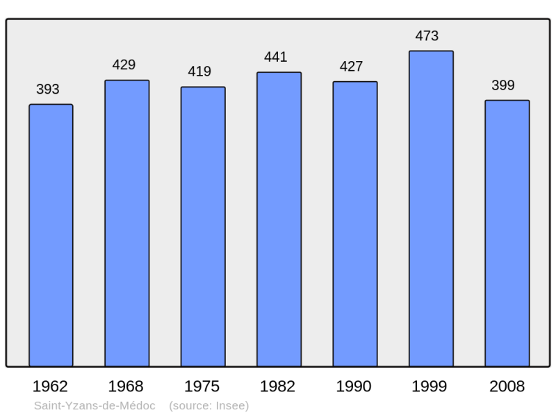 Soubor:Population - Municipality code 33493.png
