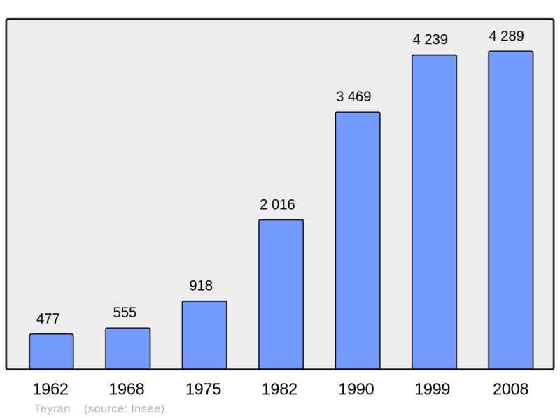 Soubor:Population - Municipality code 34309.png