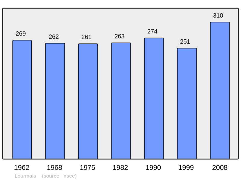 Soubor:Population - Municipality code 35159.png