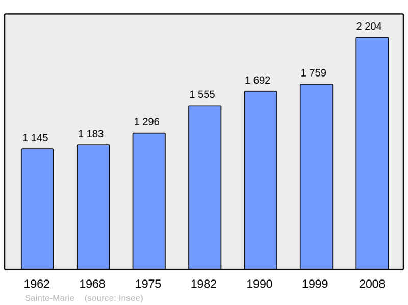 Soubor:Population - Municipality code 35294.png