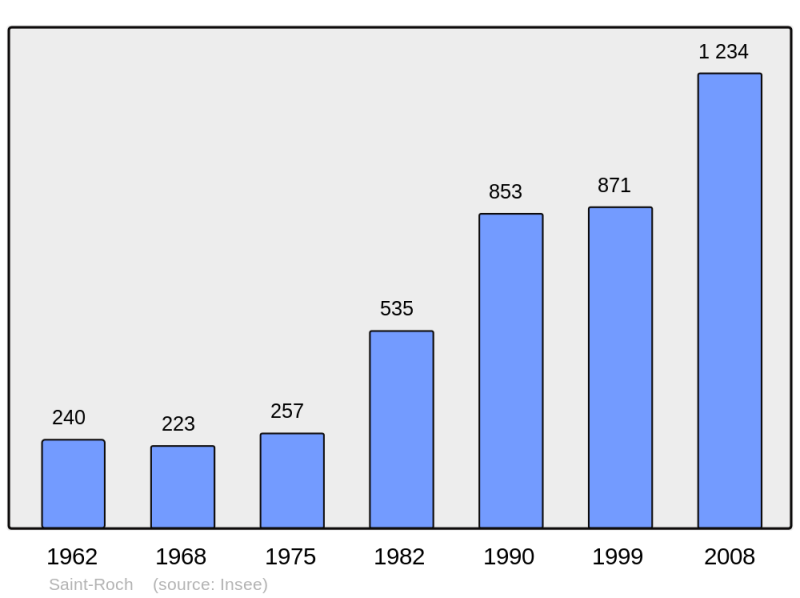 Soubor:Population - Municipality code 37237.png