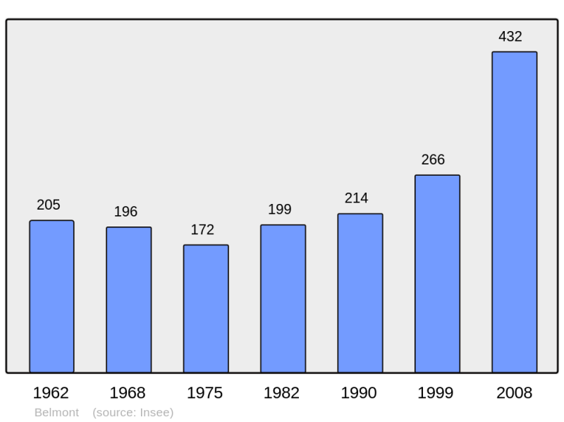 Soubor:Population - Municipality code 38038.png