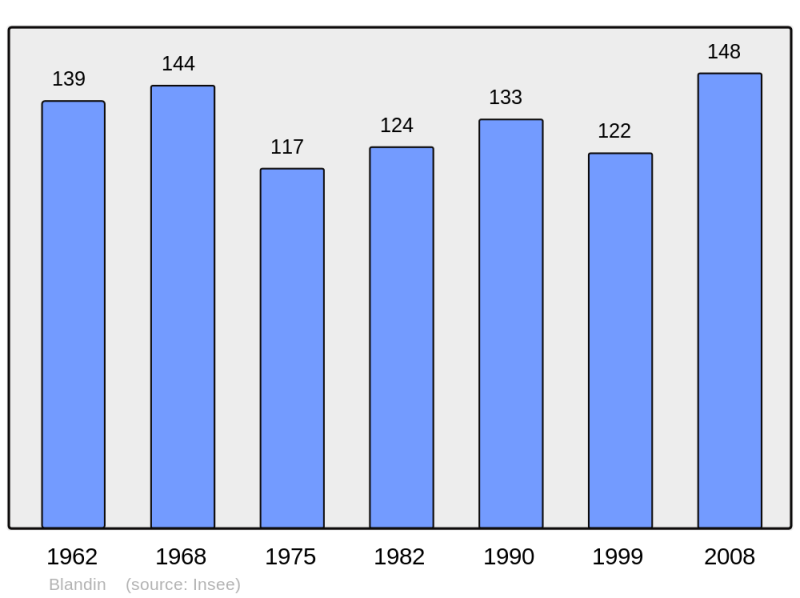 Soubor:Population - Municipality code 38047.png
