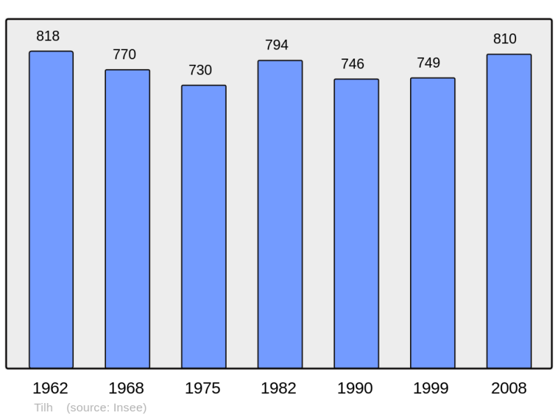 Soubor:Population - Municipality code 40316.png