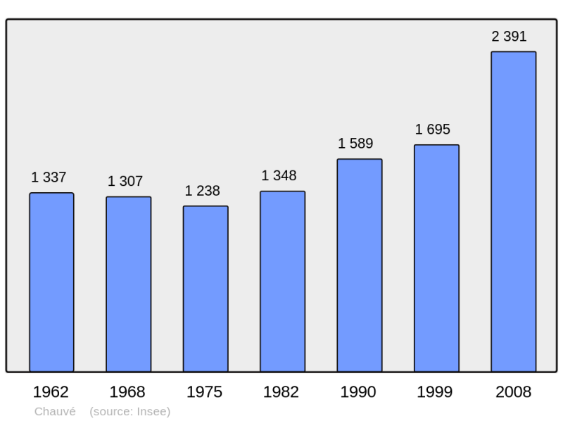Soubor:Population - Municipality code 44038.png