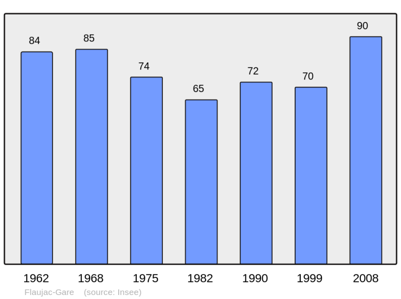 Soubor:Population - Municipality code 46104.png