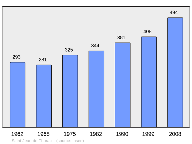 Soubor:Population - Municipality code 47248.png