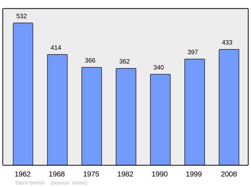 Soubor:Population - Municipality code 47278.png
