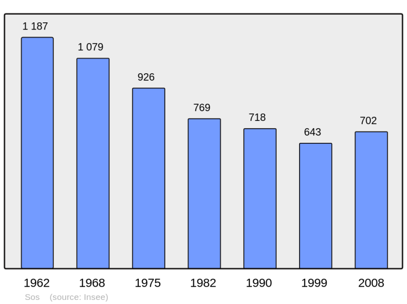 Soubor:Population - Municipality code 47302.png