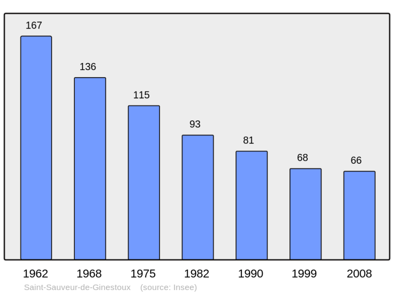 Soubor:Population - Municipality code 48182.png