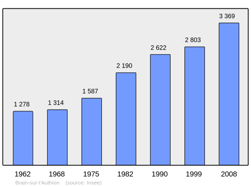Soubor:Population - Municipality code 49042.png