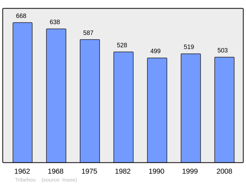 Soubor:Population - Municipality code 50606.png