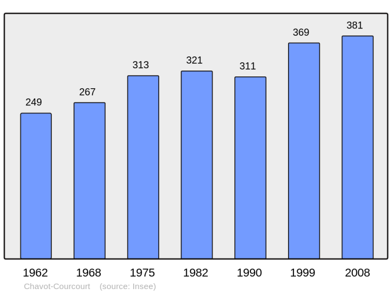 Soubor:Population - Municipality code 51142.png
