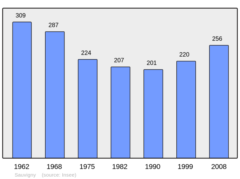 Soubor:Population - Municipality code 55474.png
