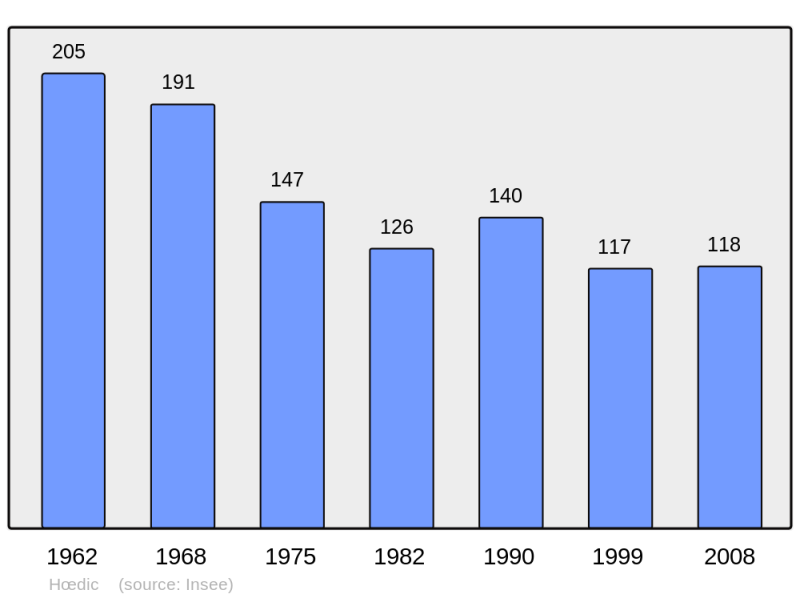 Soubor:Population - Municipality code 56085.png