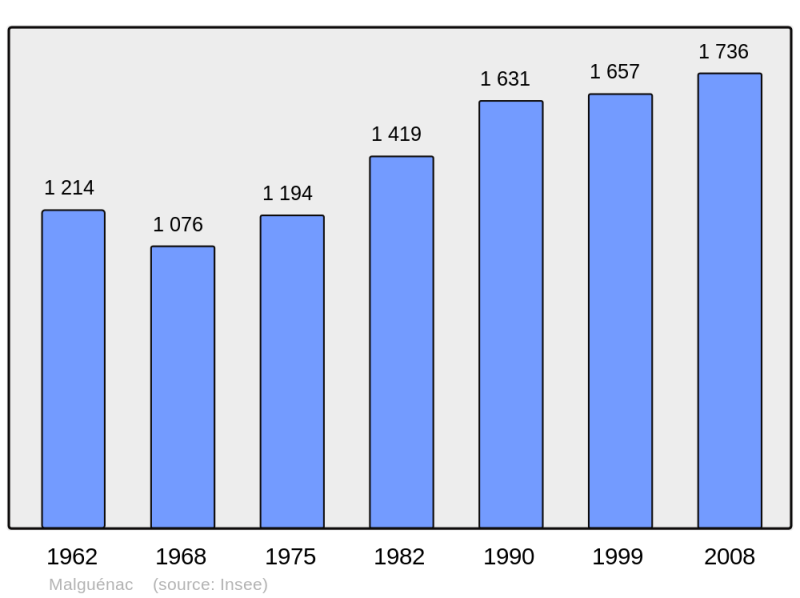 Soubor:Population - Municipality code 56125.png