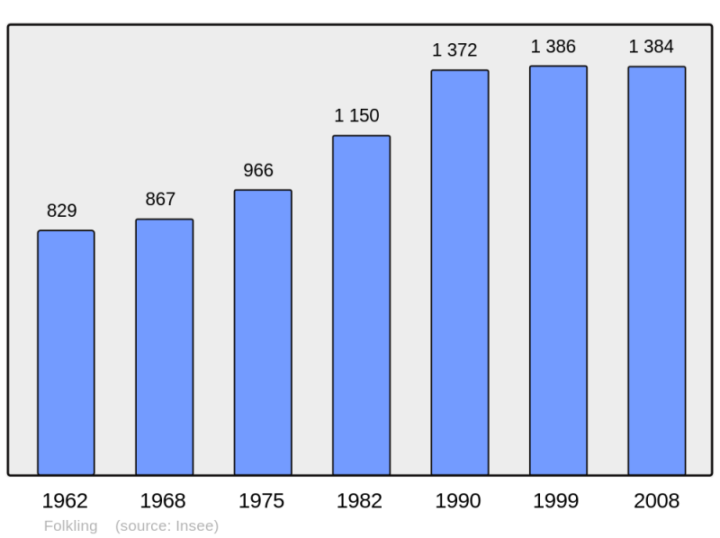 Soubor:Population - Municipality code 57222.png