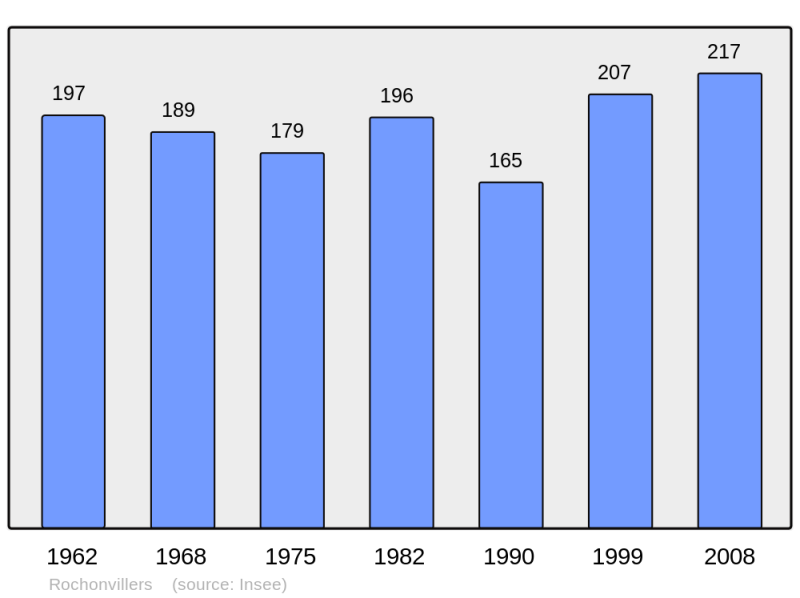 Soubor:Population - Municipality code 57586.png