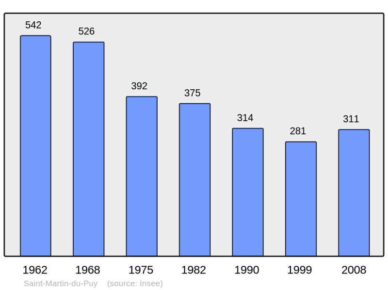 Soubor:Population - Municipality code 58255.png