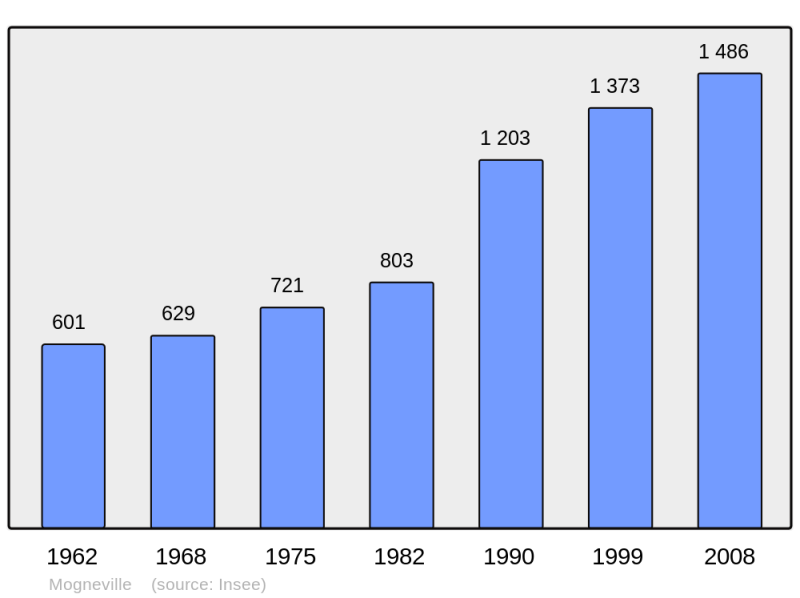 Soubor:Population - Municipality code 60404.png