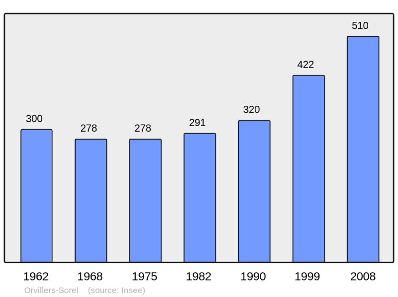 Soubor:Population - Municipality code 60483.png