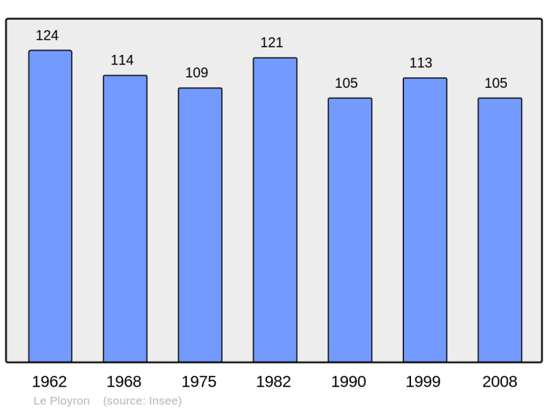 Soubor:Population - Municipality code 60503.png