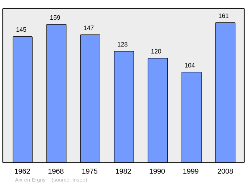 Soubor:Population - Municipality code 62017.png