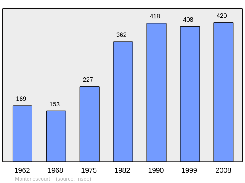 Soubor:Population - Municipality code 62586.png