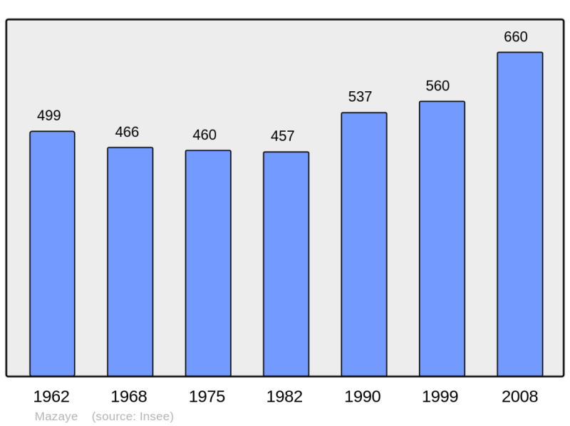 Soubor:Population - Municipality code 63219.png