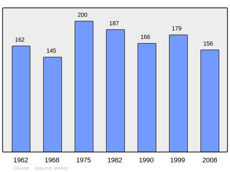 Soubor:Population - Municipality code 64199.png