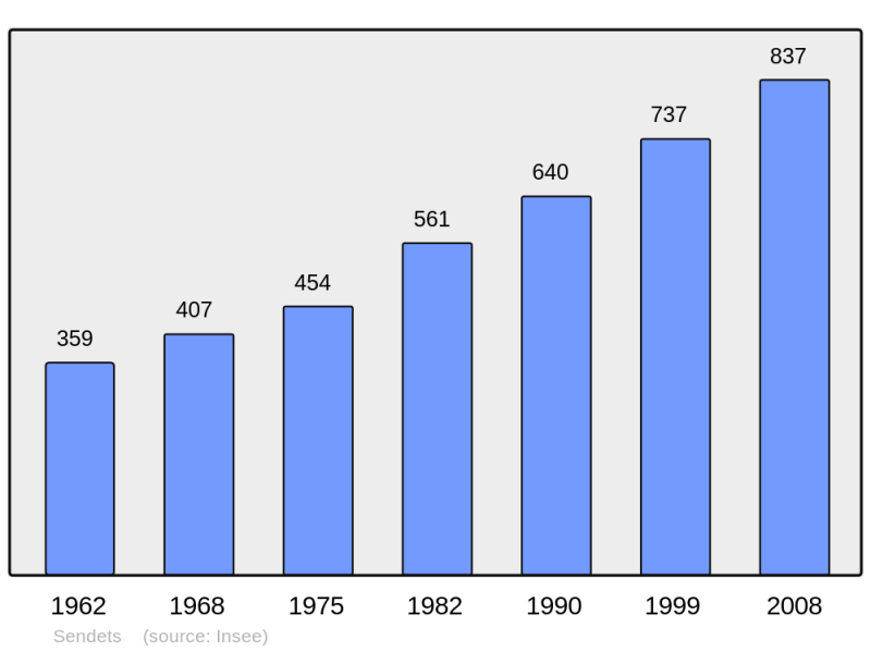 Soubor:Population - Municipality code 64518.png
