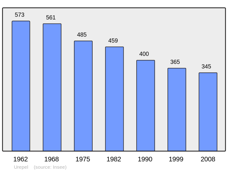 Soubor:Population - Municipality code 64543.png