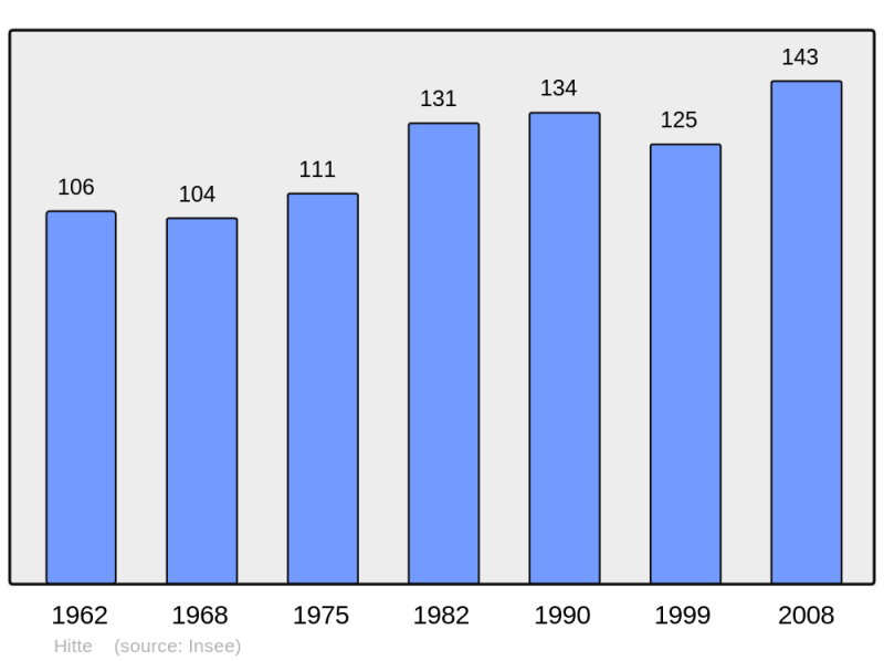 Soubor:Population - Municipality code 65222.png