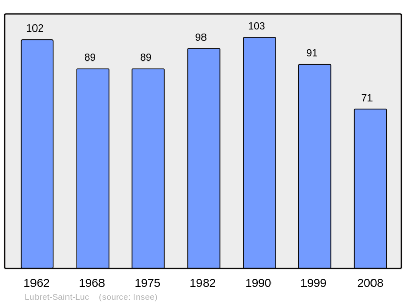 Soubor:Population - Municipality code 65288.png