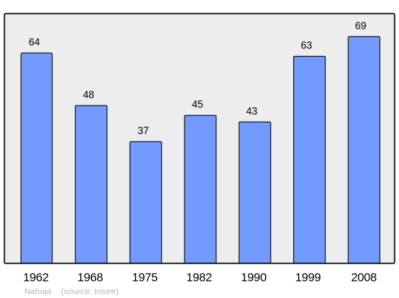 Soubor:Population - Municipality code 66120.png