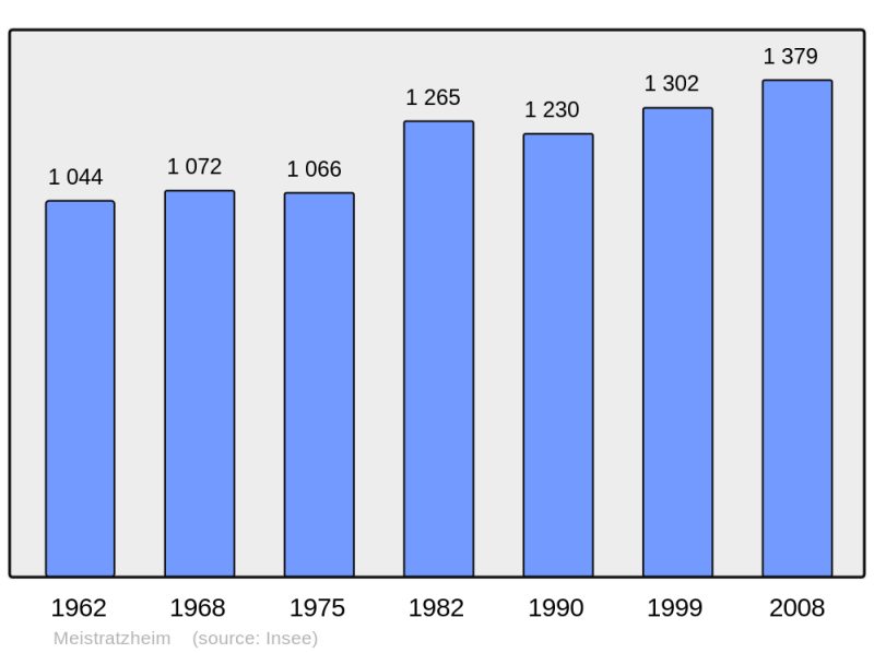 Soubor:Population - Municipality code 67286.png