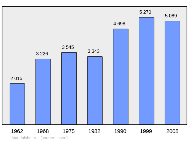 Soubor:Population - Municipality code 67309.png
