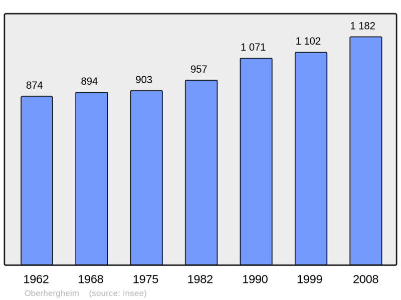 Soubor:Population - Municipality code 68242.png